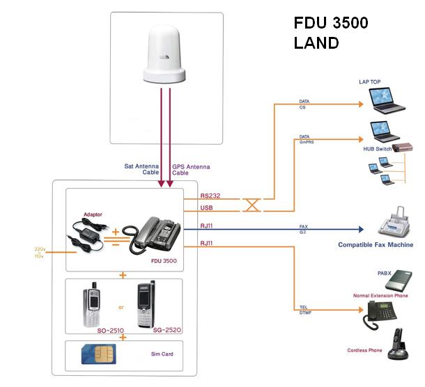 FDU 3500